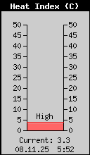 Heat Index aktuell