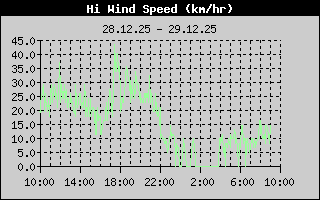 maximale Windgeschwindigkeit