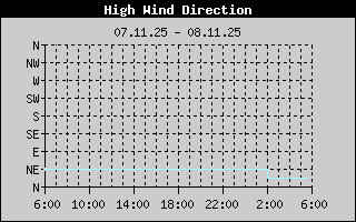 Windrichtung in Böen