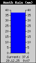 Niederschlag aktueller Monat