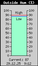 Aktuelle Luftfeuchtigkeit
