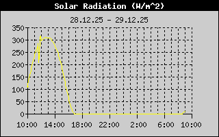 Sonnenstrahlungsleistung