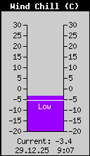 Wind Chill aktuell