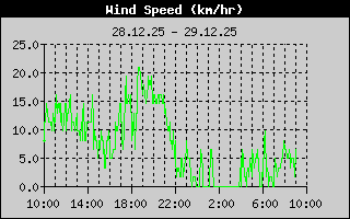 mittlere Windgeschwindigkeit
